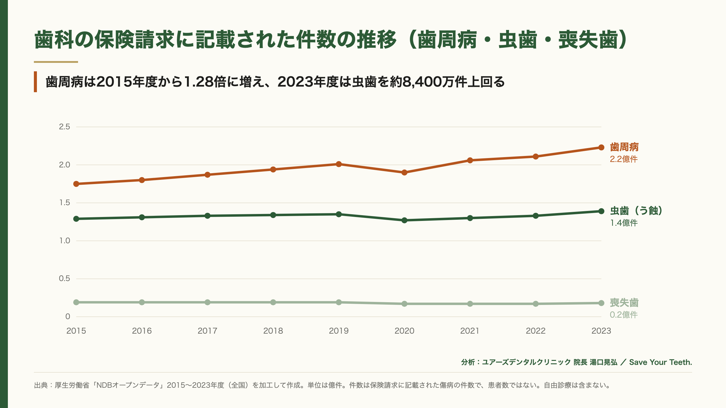 歯周病・虫歯・喪失歯の件数推移のグラフ