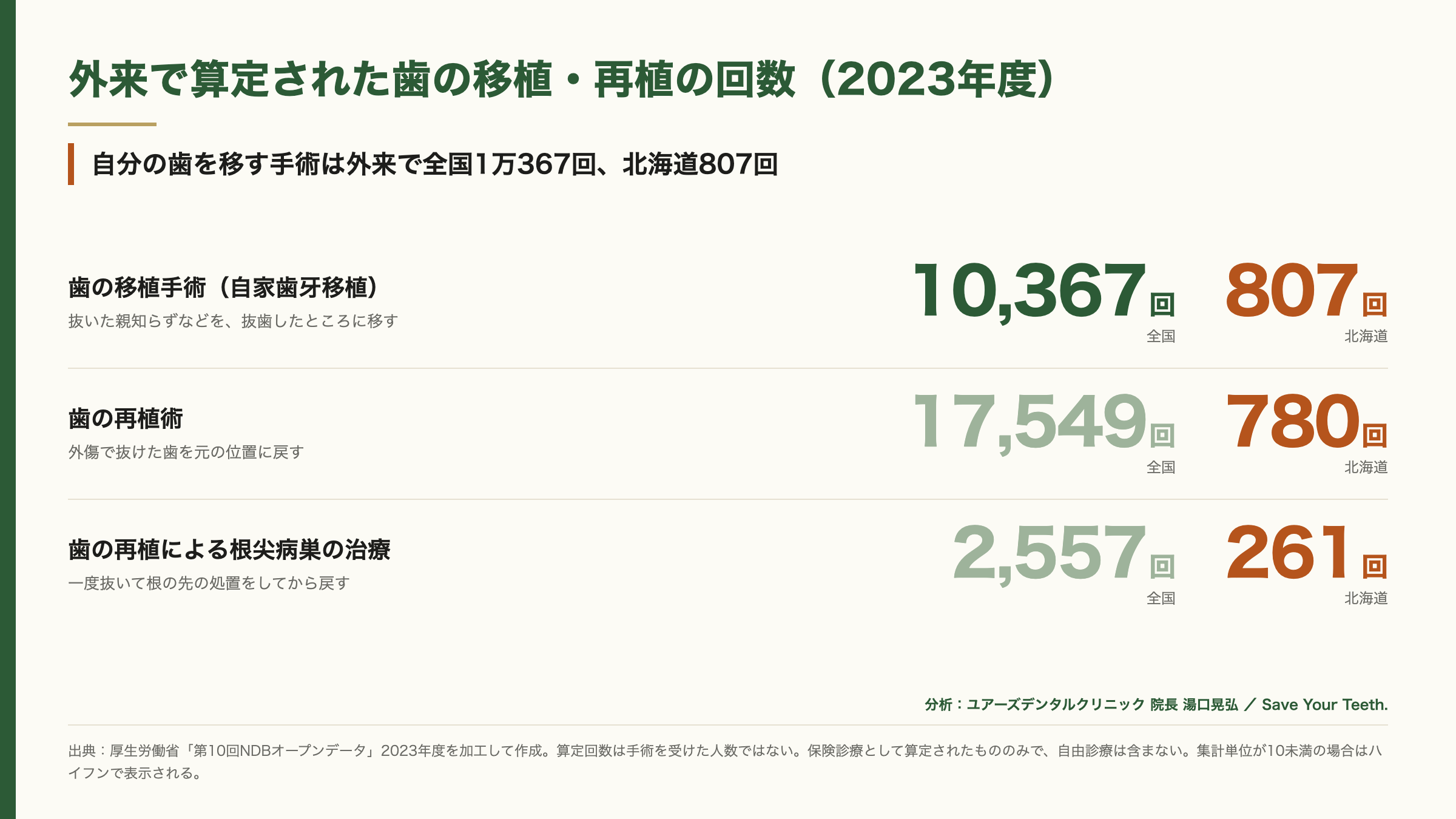 外来で算定された歯の移植・再植の回数(2023年度)