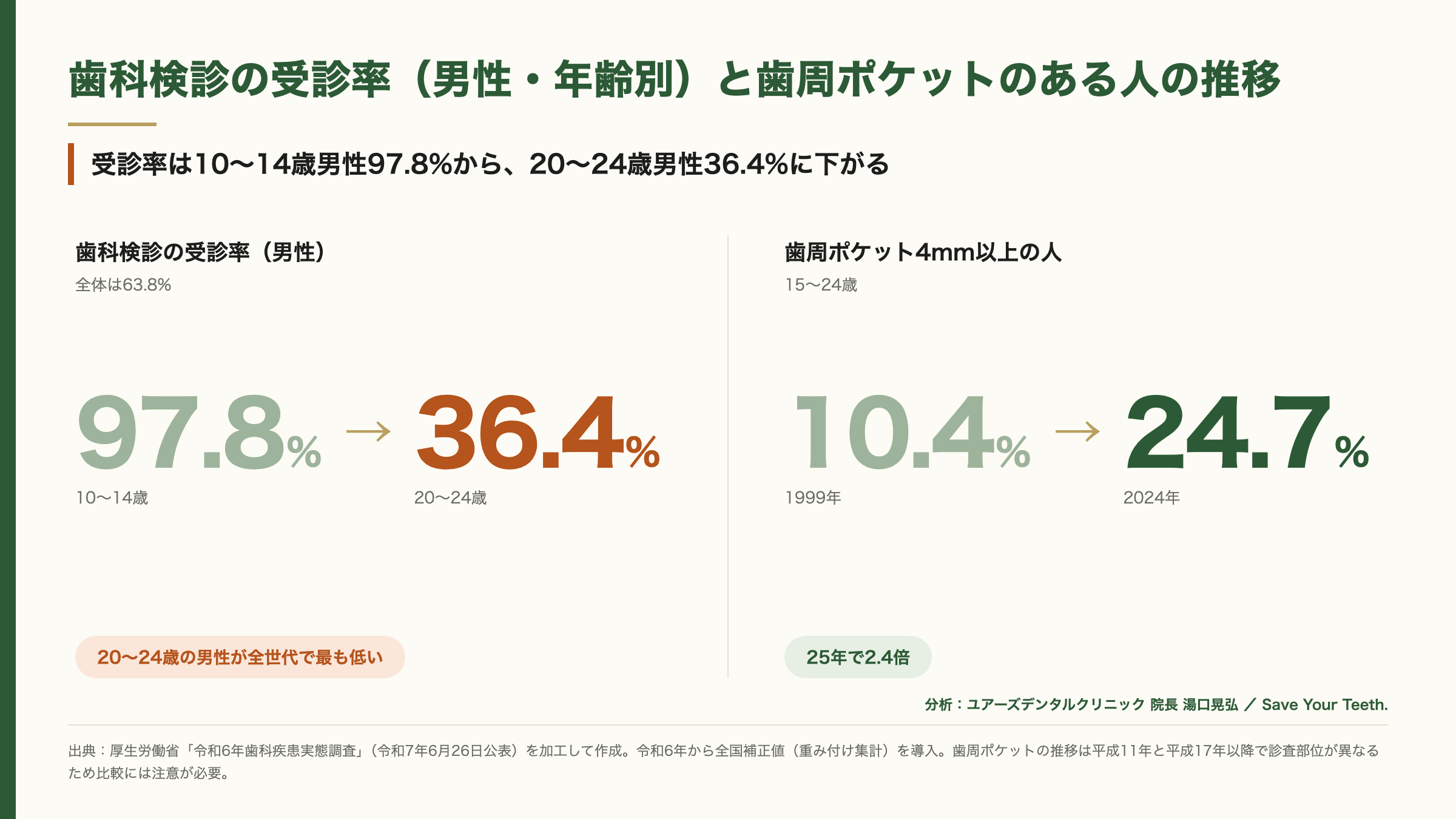 歯科検診の受診率と歯周ポケット保有率の比較