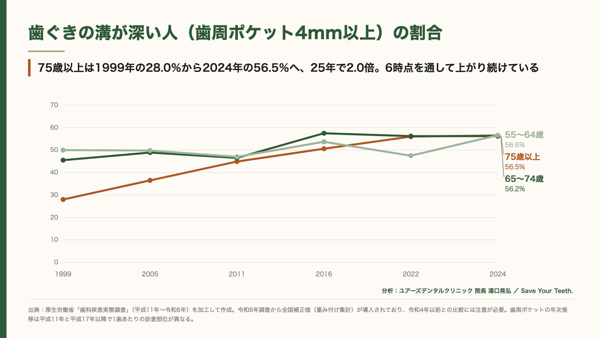 歯周ポケット4mm以上の人の割合の推移（高齢の年齢階級・6時点）