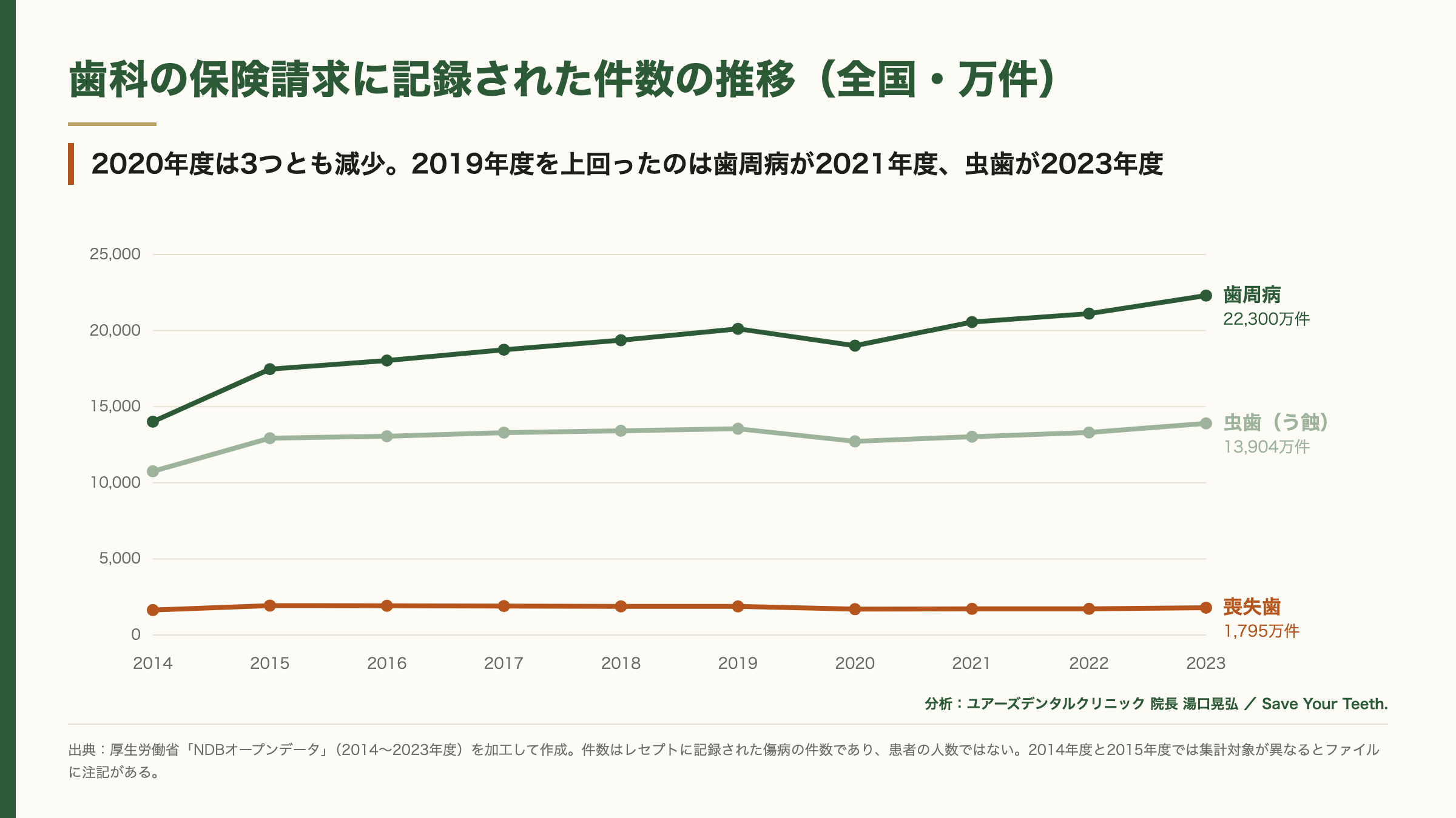 歯科の保険請求に記録された件数の推移