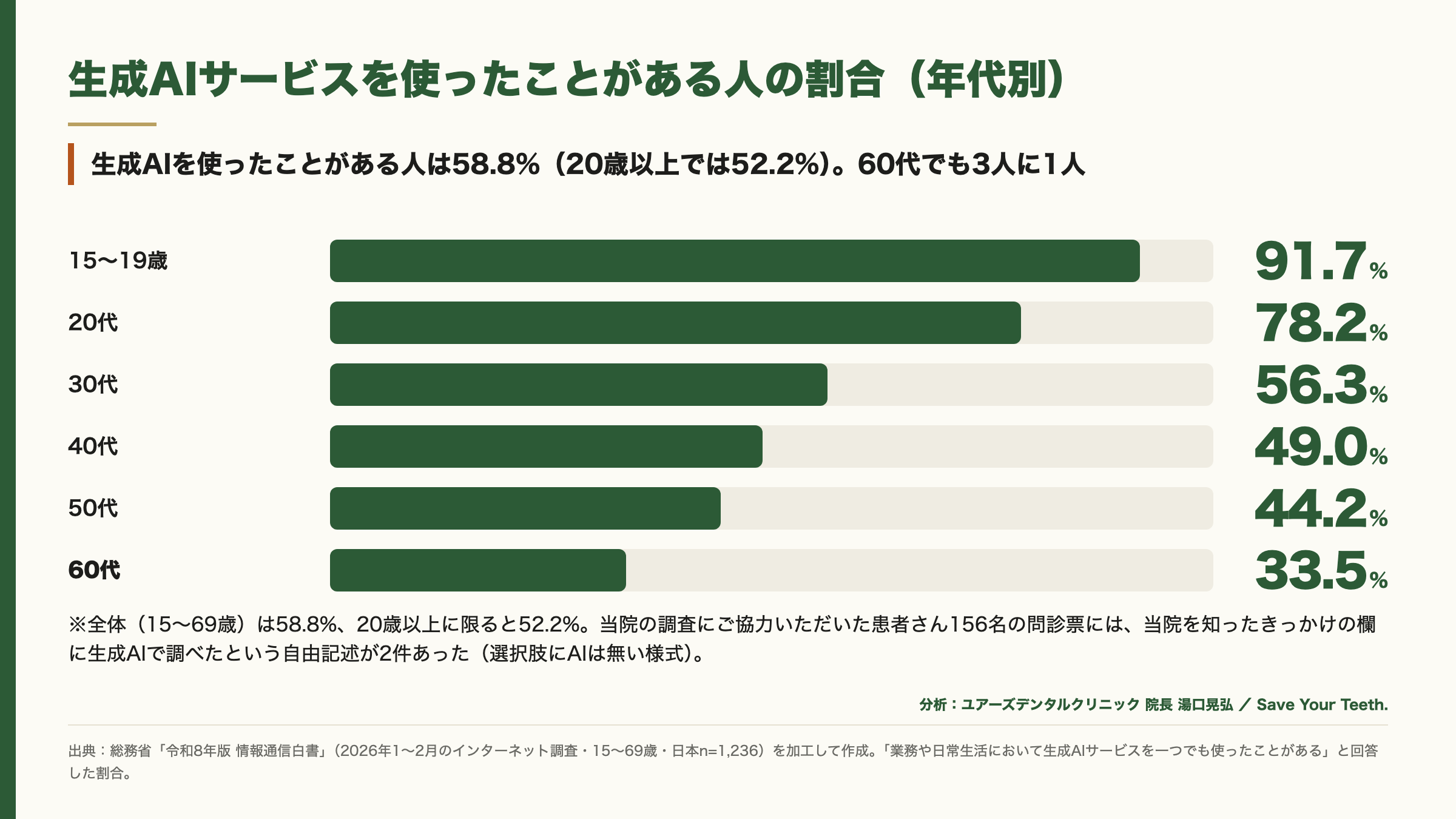 生成AIサービスを使ったことがある人の割合（年代別）