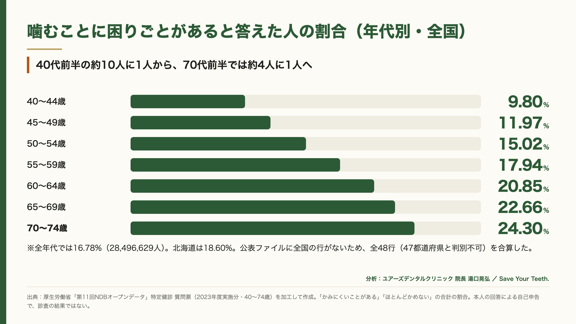 噛むことに困りごとがあると答えた人の割合(2023年度・全国・年代別)