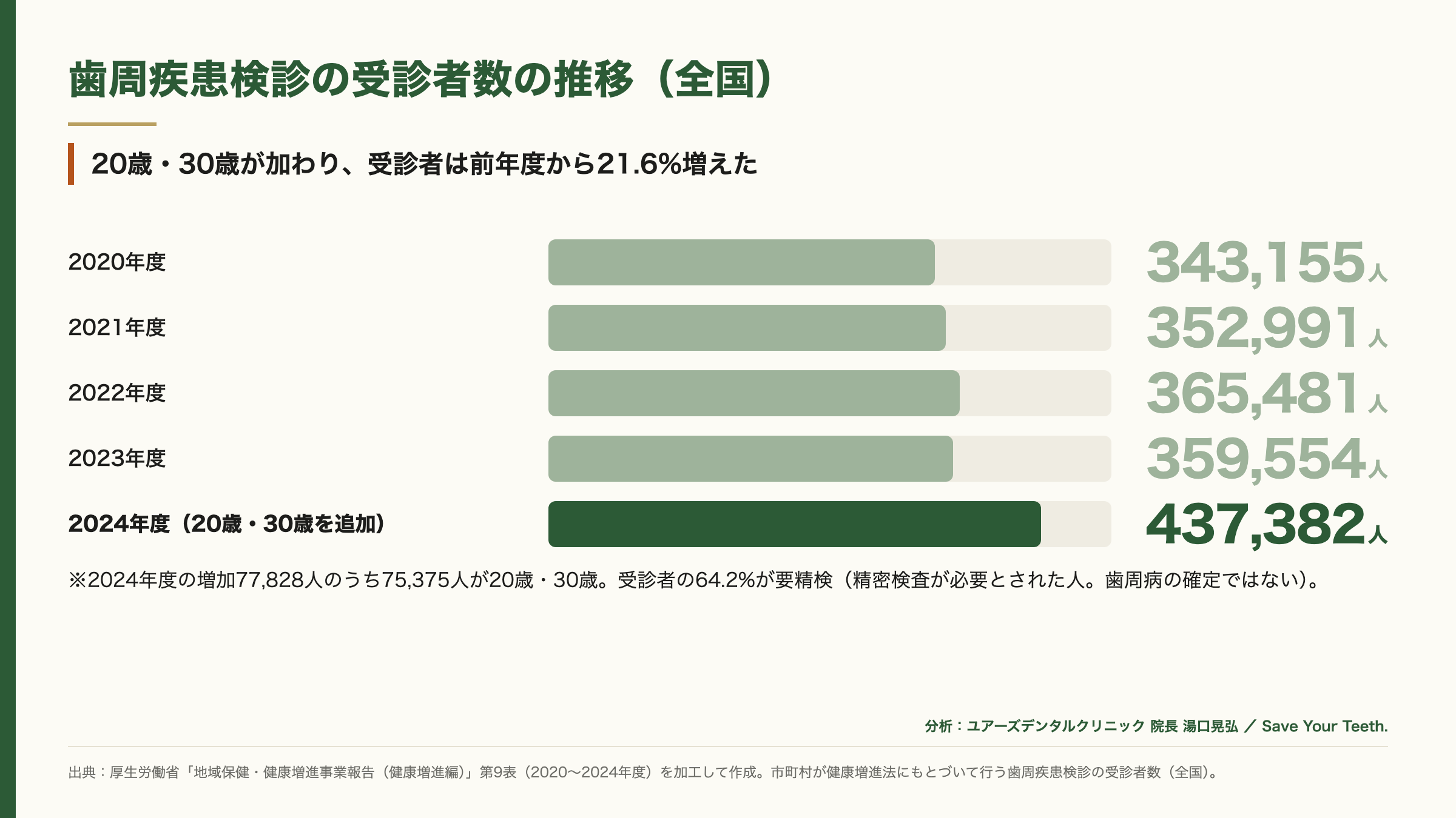 歯周疾患検診の受診者数の推移(全国・2020年度から2024年度)