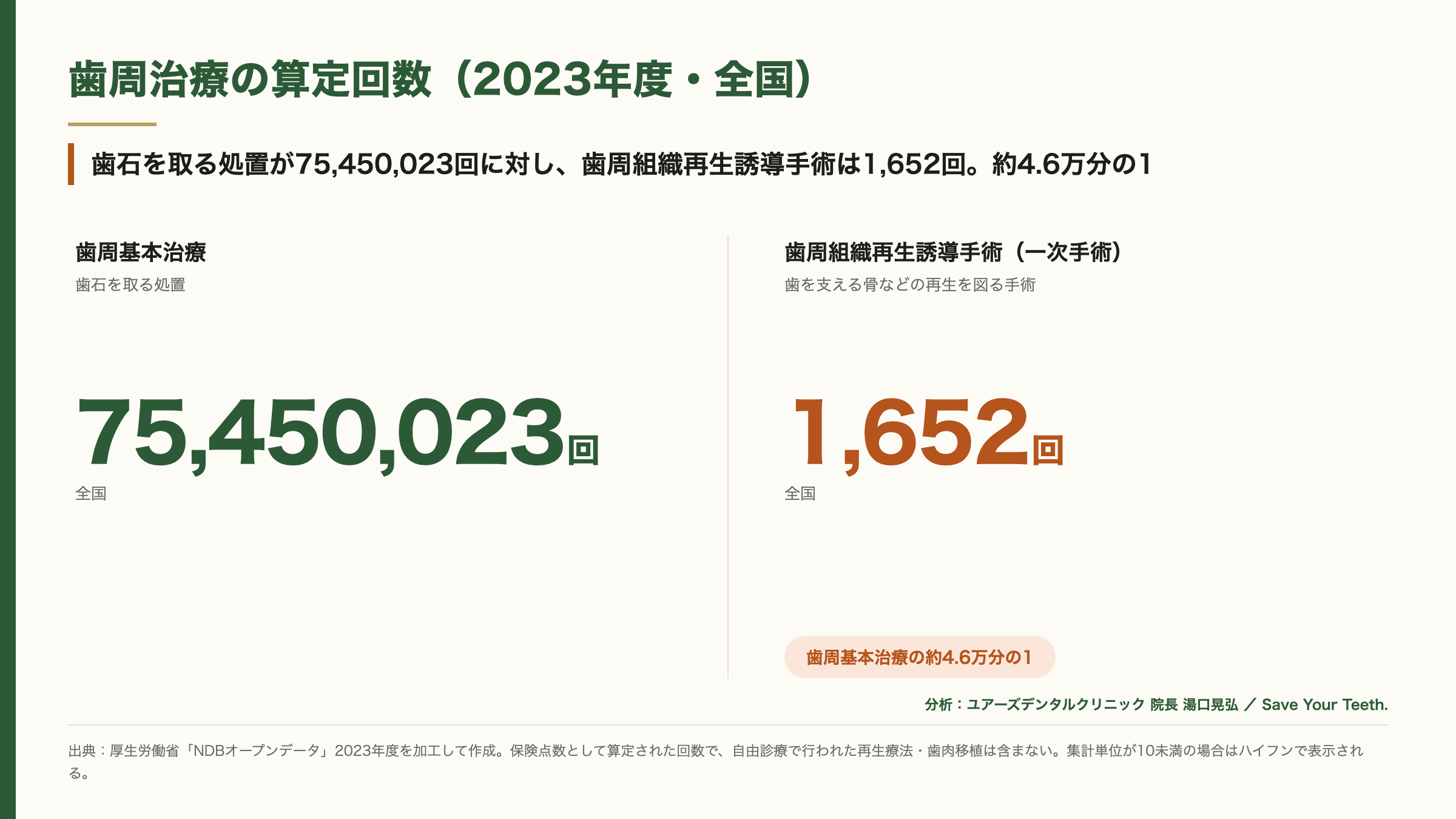 歯周基本治療と歯周組織再生誘導手術の算定回数の比較