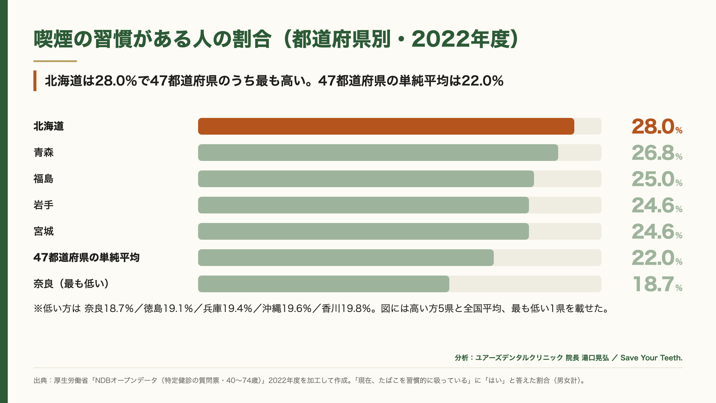 喫煙の習慣がある人の割合(都道府県別・2022年度)