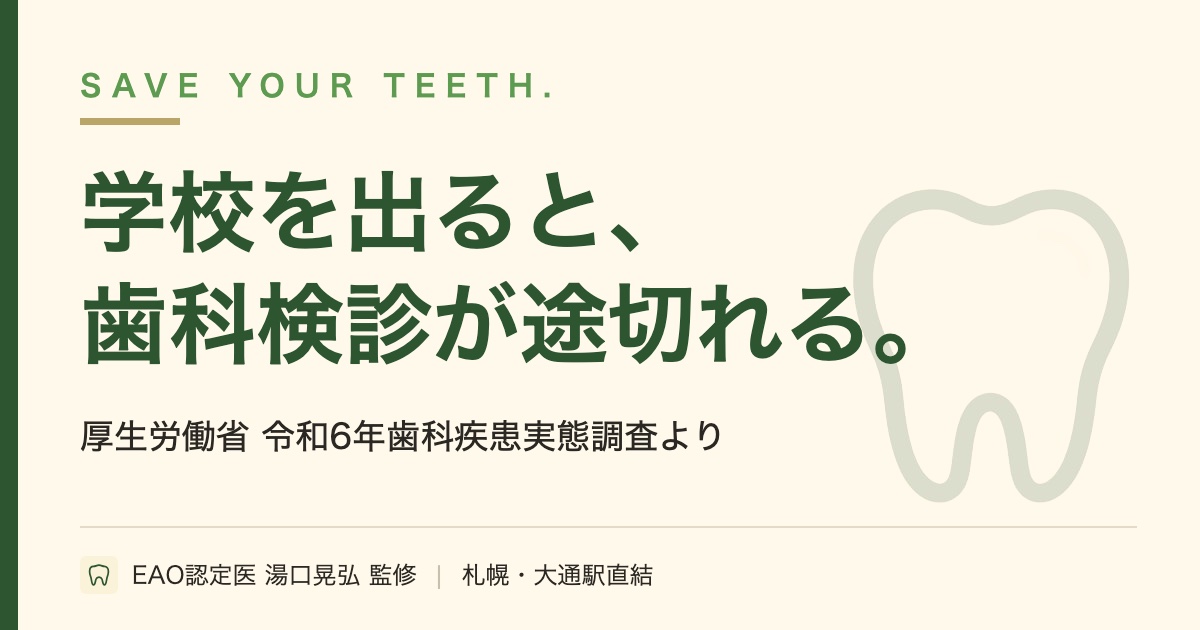 歯科検診の受診率は10〜14歳男性97.8%、20〜24歳男性36.4%。学校健診を離れた後に生じる受診の空白の分析