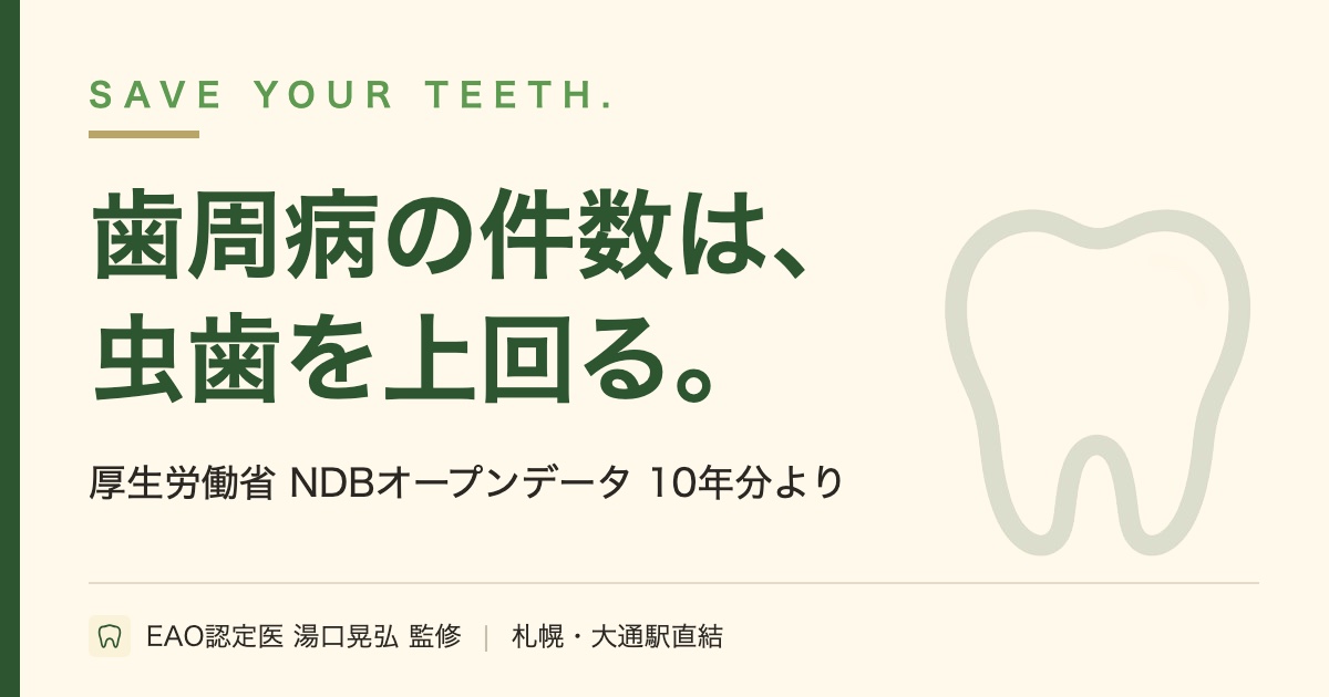 歯周病の件数は2億2,300万件で虫歯を約8,400万件上回る。レセプト全数10年分のデータ分析